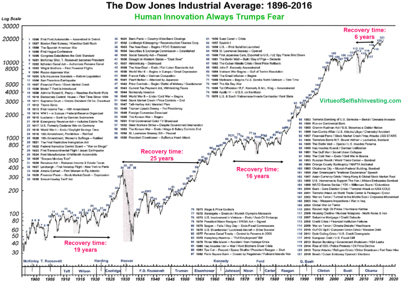 The Dow